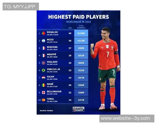 2025年足球收入榜揭晓C罗以28亿独占鳌头梅西紧随其后 2025年足球收入榜揭晓C罗以28亿独占鳌头梅西紧随其后